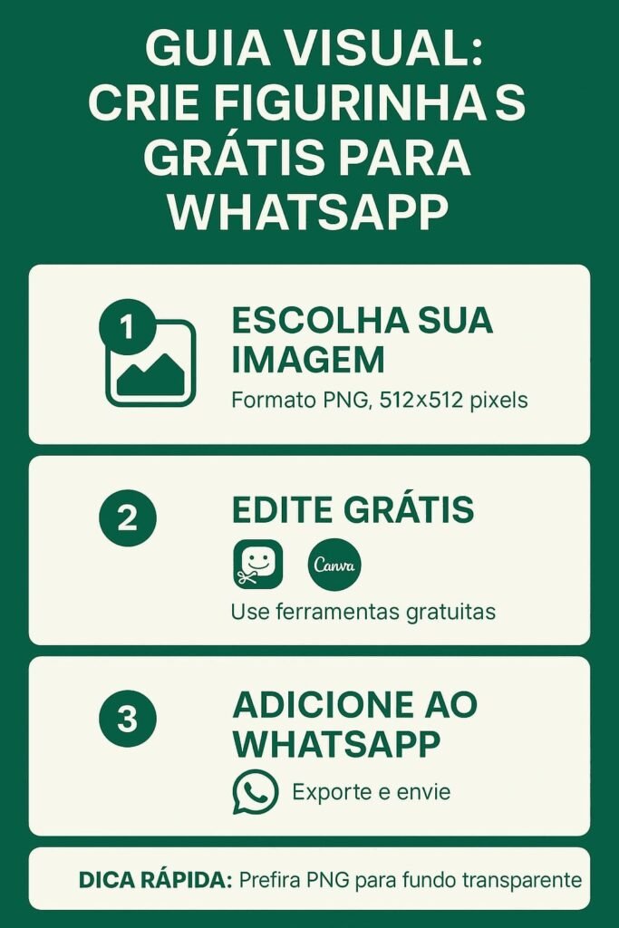 Infográfico ilustrado em português para criar figurinhas personalizadas grátis no WhatsApp